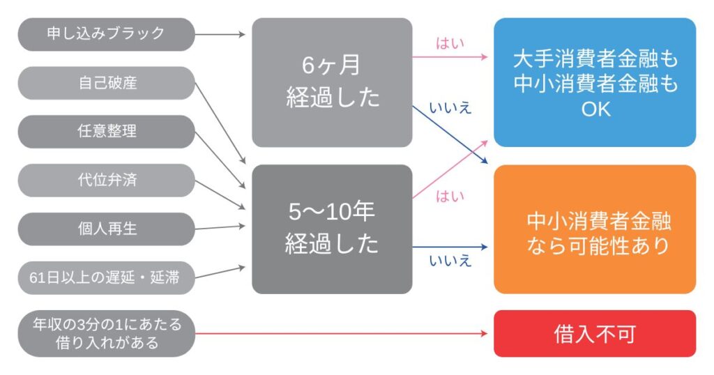 ブラックでも借りられるか一目でわかる！フローチャート