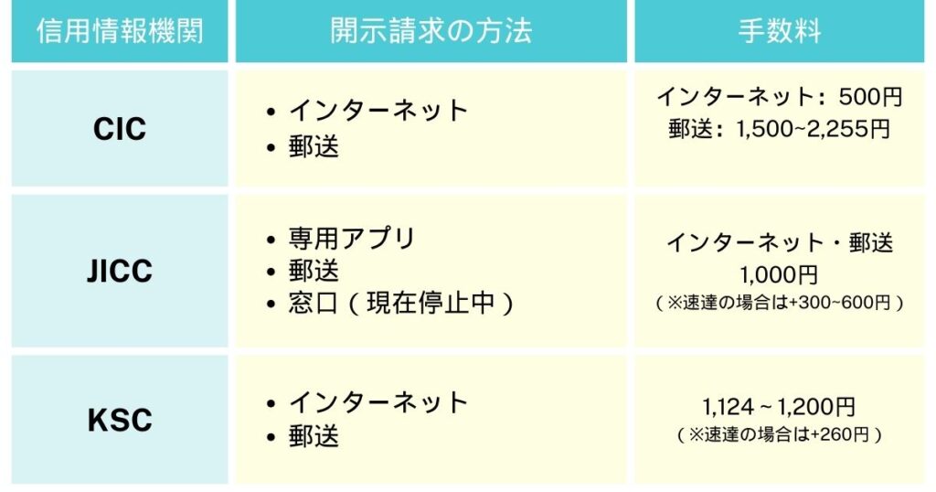 信用情報を開示する方法